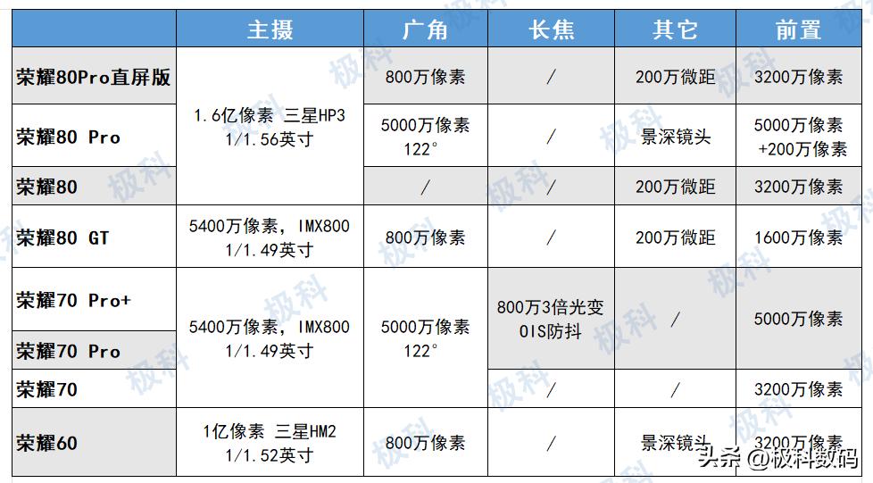 荣耀手机都哪个型号值得购买,荣耀手机系列建议买哪个手机