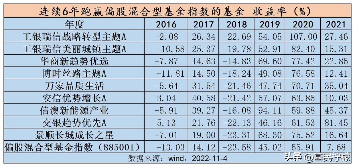 连续十年年化收益超20%的基金经理,连续5年跑赢大盘的基金
