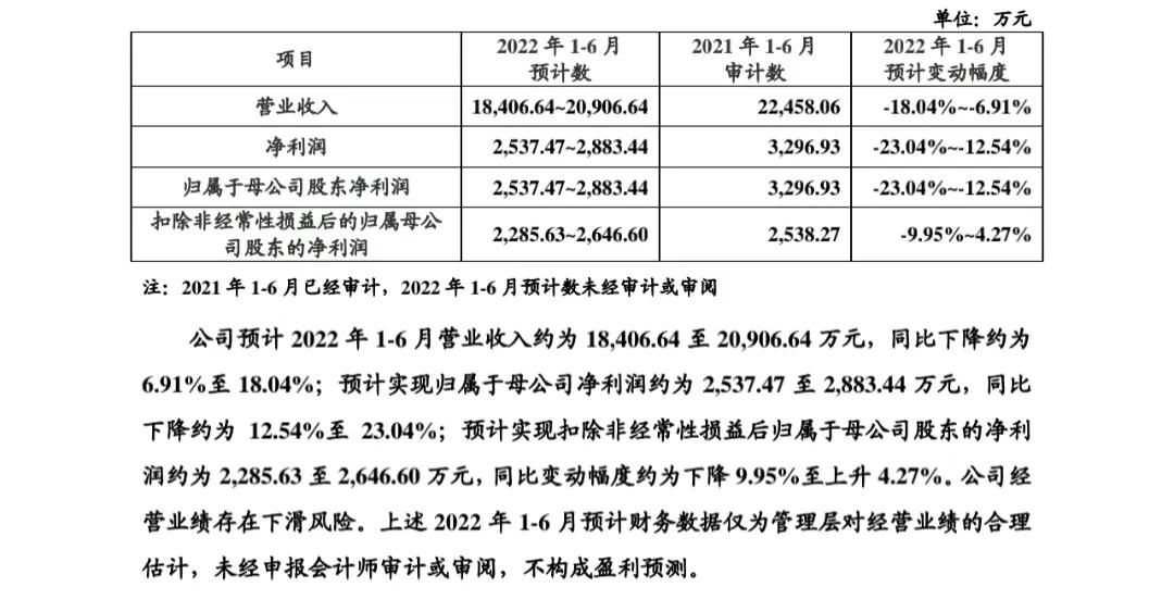 新股发行价37.53元,半年报数据下滑,股民:床垫也能上市了?