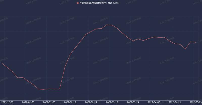 沪铝大幅下滑空头氛围持续,库存小幅回升沪铝主力承压下行