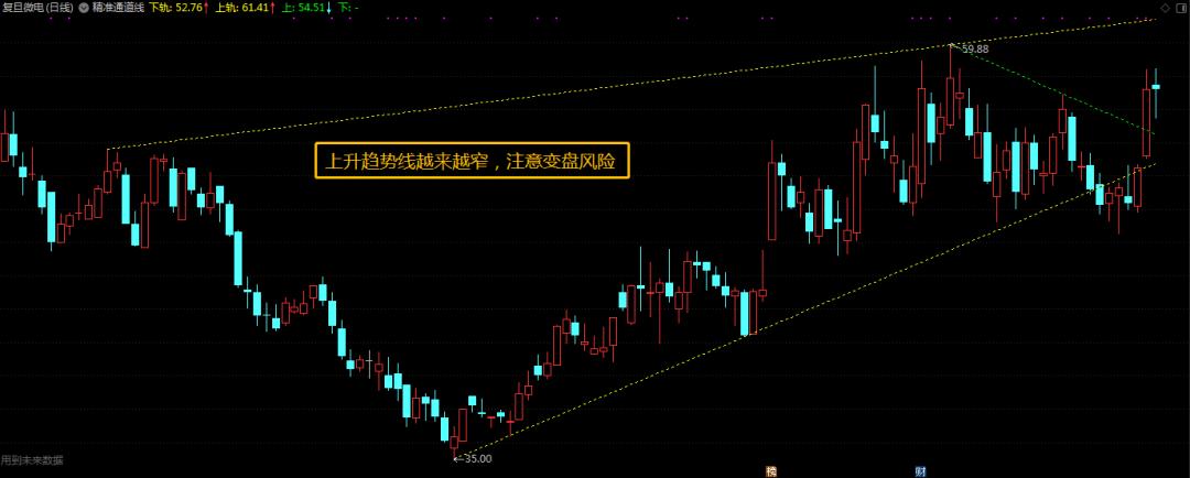 【指标】有了“精准通道线”，何时买卖不为难