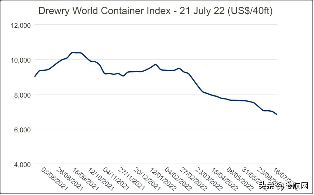 跨太平洋运价,集运多条航线运价回落