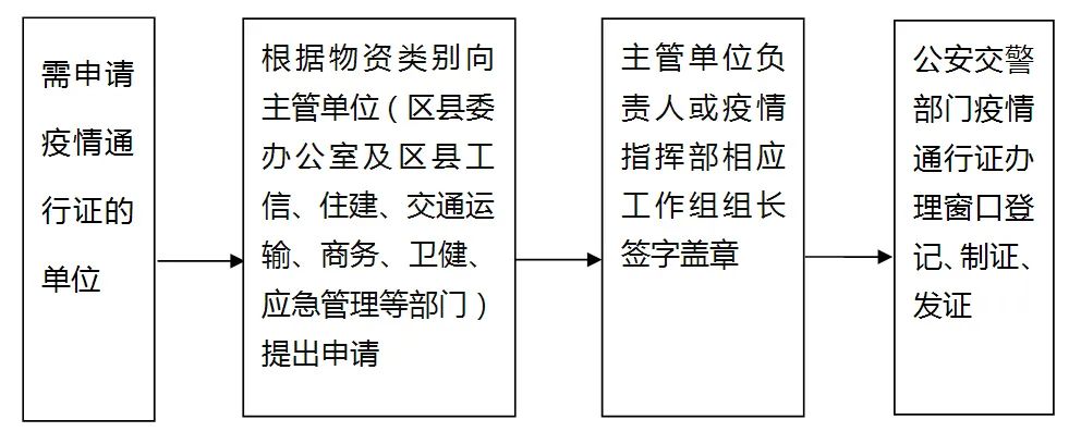 疫情防控期间车辆通行证管理制度,疫情防控车辆通行证闭环管理方案