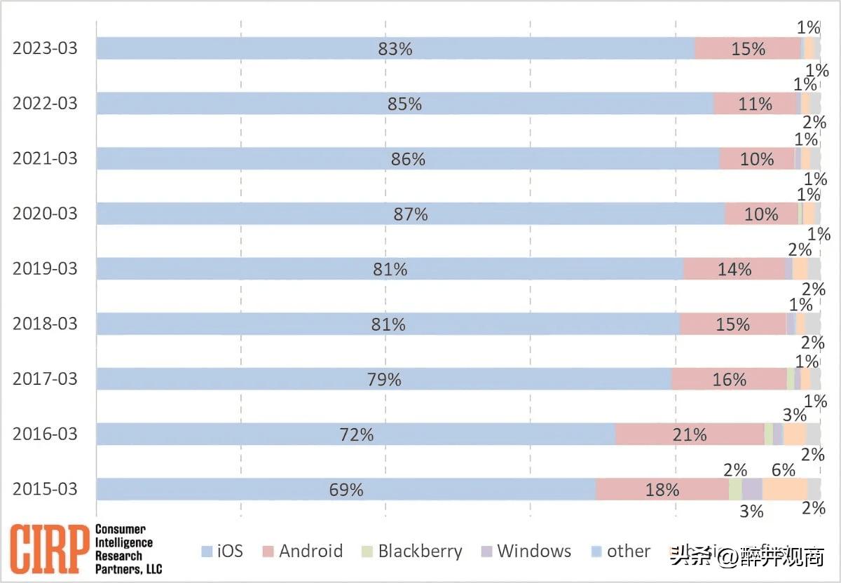 Android13,安卓13市占率仅为15%