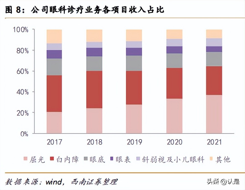 华厦眼科商业模式,华厦眼科市场地位