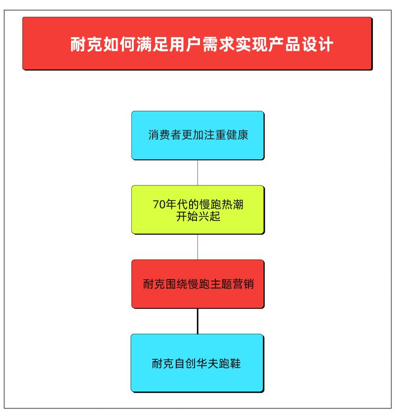 耐克的成功之路,nike是怎样发展成功的