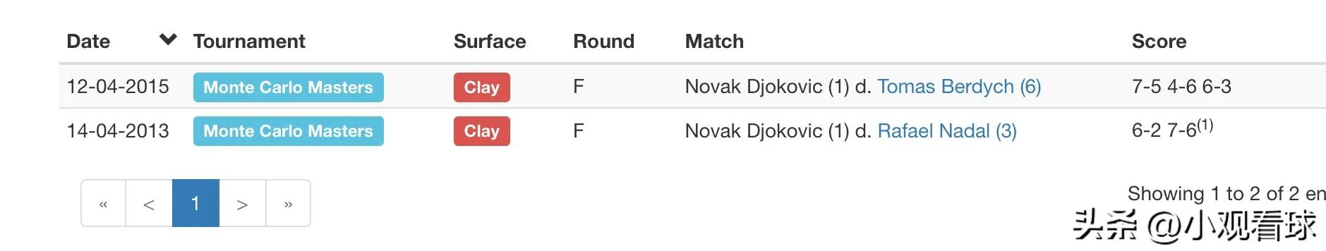 德约科维奇2023赛季,德约科维奇美网决赛完整2023