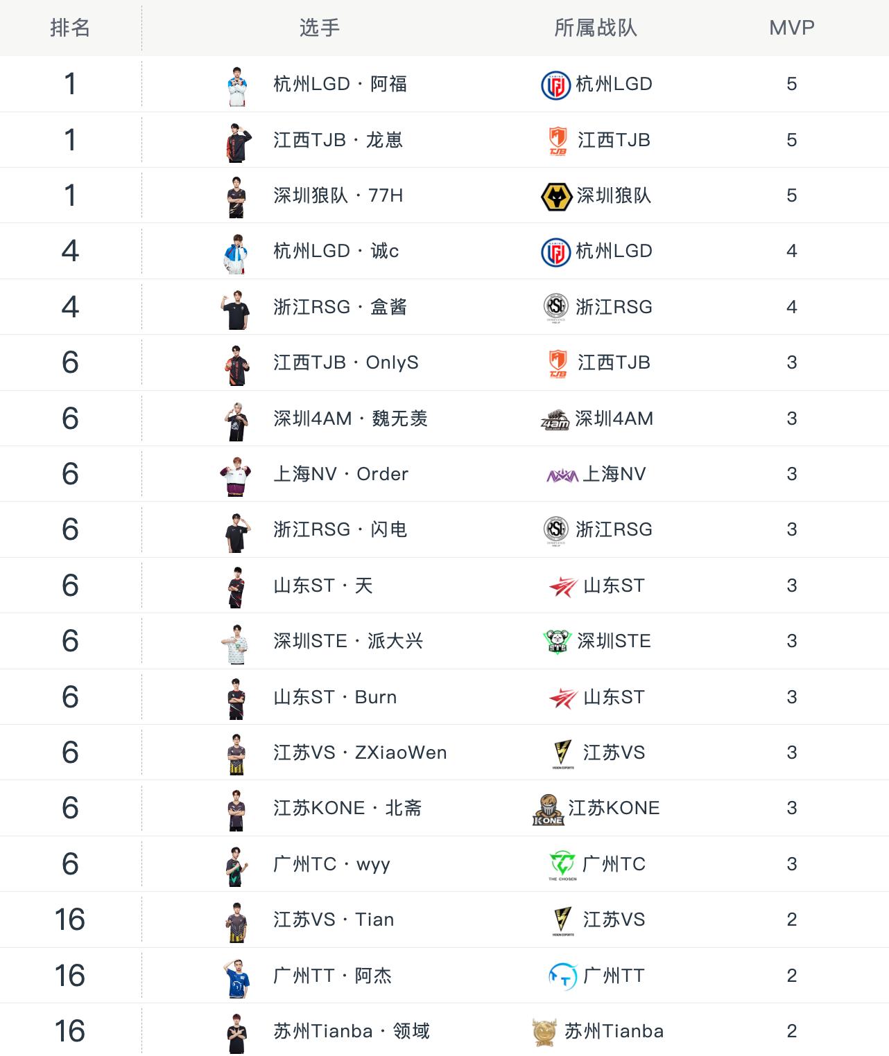 和平精英联赛2021比赛周积分榜,和平精英职业联赛单场最高积分