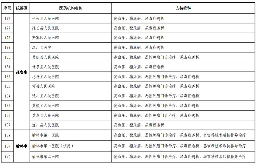 陕西省5种慢特病门诊报销,西安市特药定点医疗机构完整名单