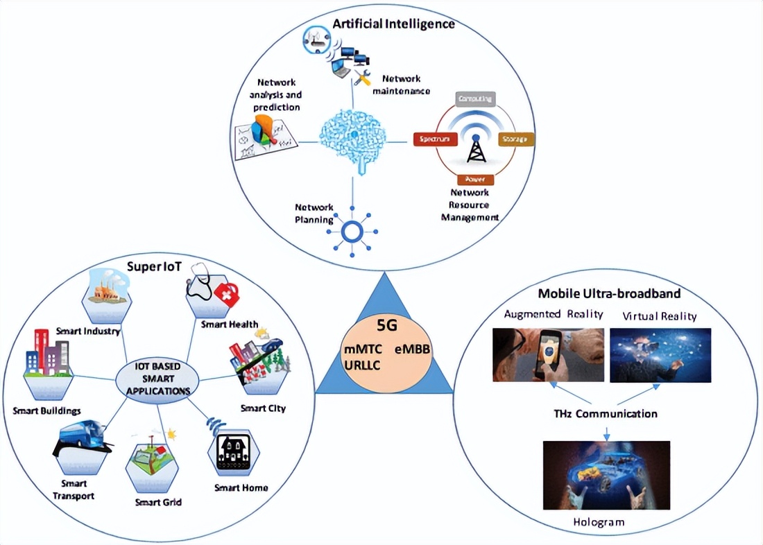 5g业务对于物联网技术有哪些体现,5g技术带动智慧城市
