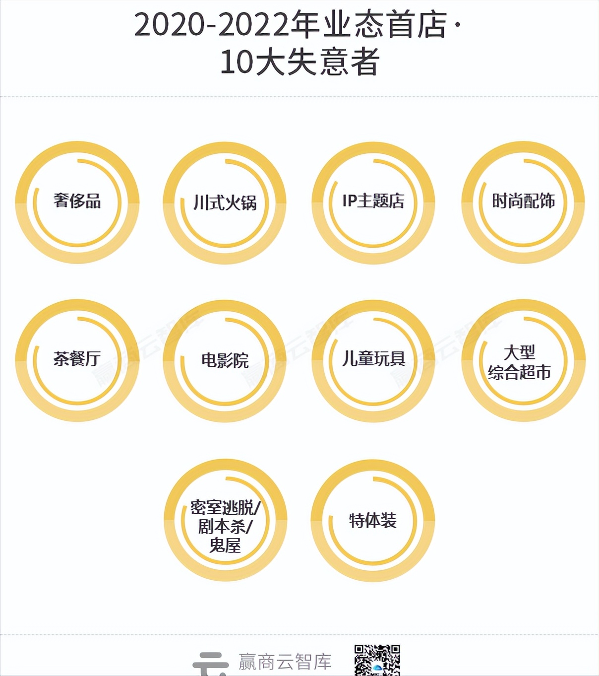 首店三年“变天”：上海丢了第一，万象城霸榜，奢侈品被困