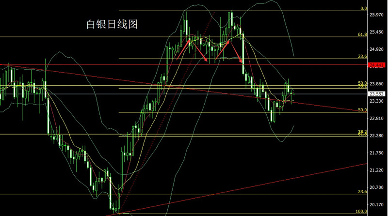 李迅雷分析黄金白银走势,美指跌破97关口黄金区间整理