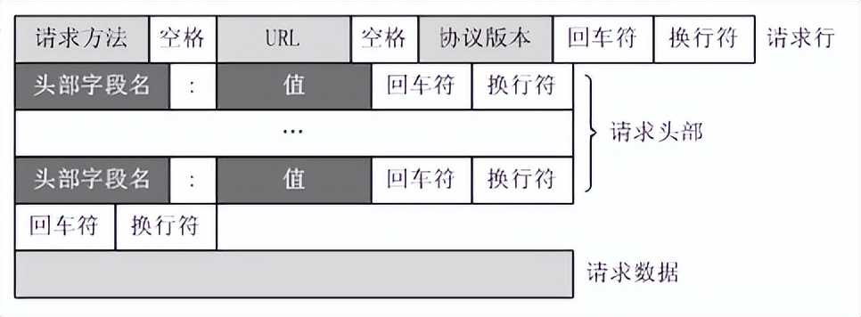 最简单最通俗的http技术讲解,详细描述一次http请求的完整过程
