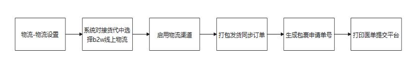 如何用芒果店长处理Americanas平台订单？