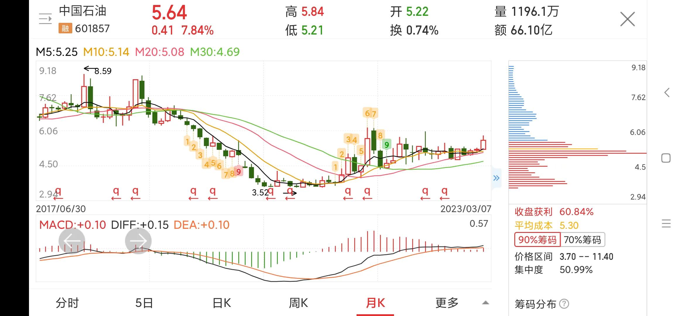 中国石油601857最新分析讨论,中国石油601857能买入吗