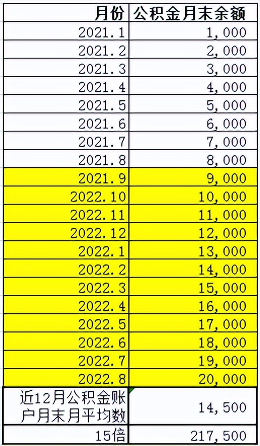 公积金信用贷款额度计算,武汉公积金贷款怎么计算可贷额度