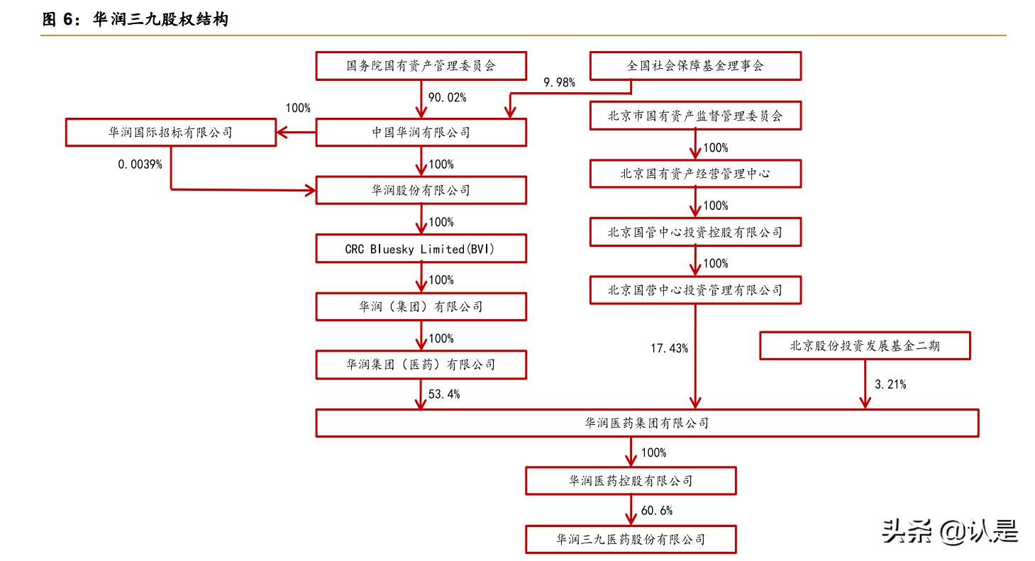 华润医药与华润三九的关系,华润三九在医药领域的地位