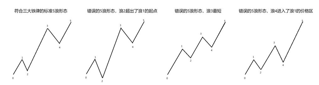 波浪理论的顶与底,波浪理论进行技术分析中的要点
