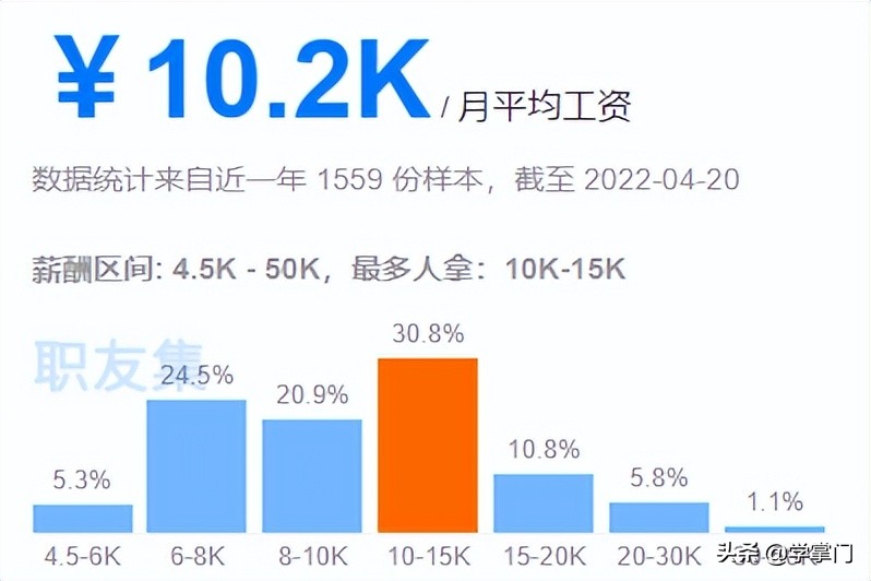 平均16.4K，2022第一季度各大城市测试员平均薪资出炉，快来看看