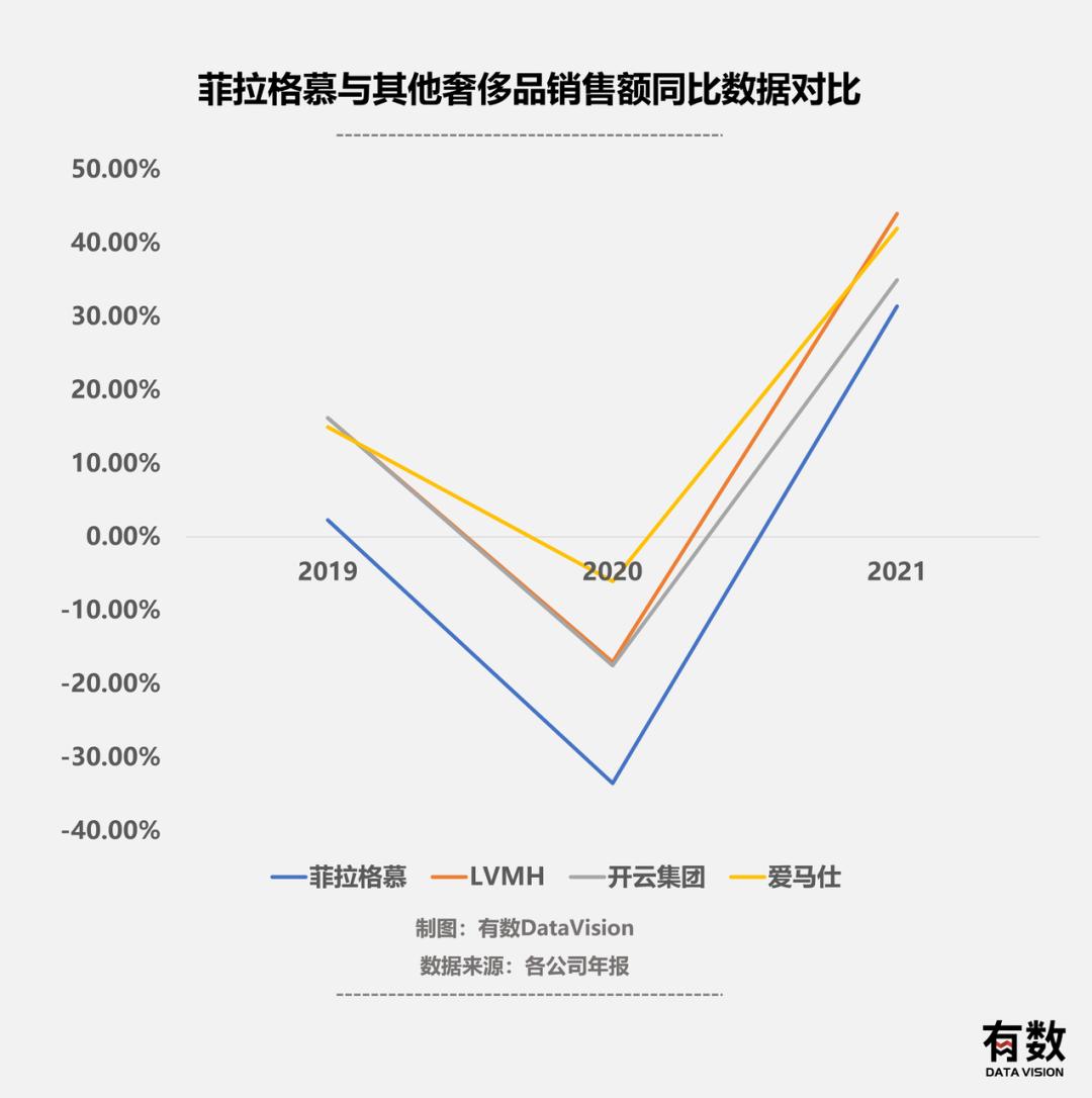 奢侈菲拉格慕,奢侈品档次菲拉格慕