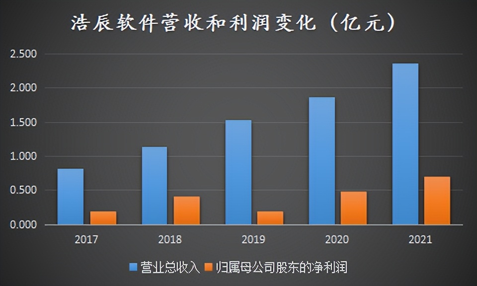 毛利率95%，2D“单腿跳”，浩辰如何定价？