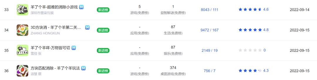 千万月流水传言外，《羊了个羊》接连带火2款手游登顶免费总榜