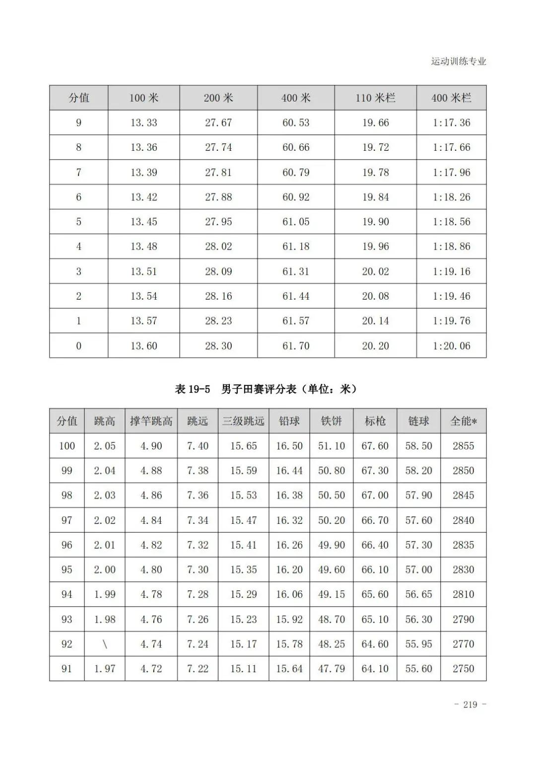 云南体育高考田径专项评分标准,广东体育田径200米专项22.5评分
