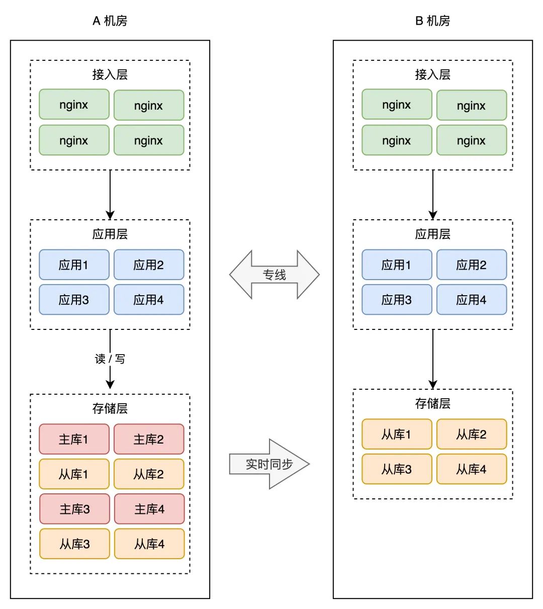 想要彻底搞懂“异地多活”，看完这篇就够了