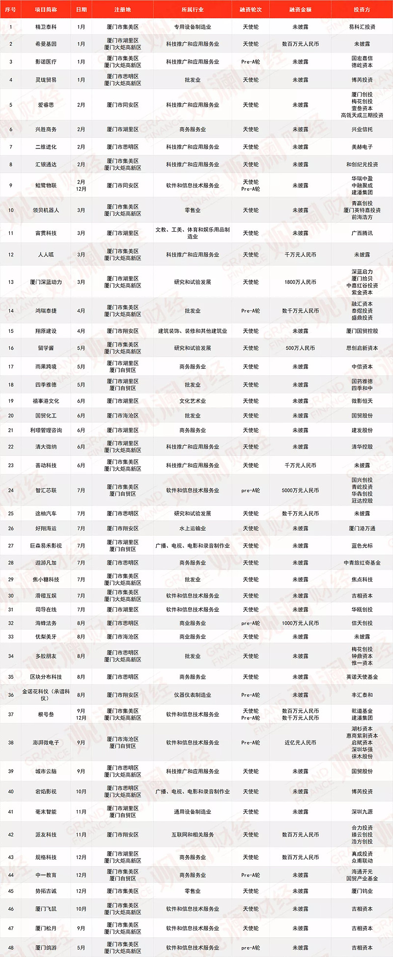 厦门企业融资平台推荐,厦门今年创业项目排行哪家好