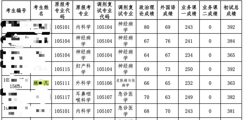 伪造考研高分吓退竞争者的观后感,考研复试伪造高分