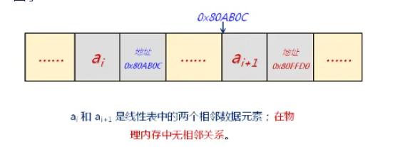 线性表顺序存储和链式存储的比较,数据结构c语言版链表运用过程
