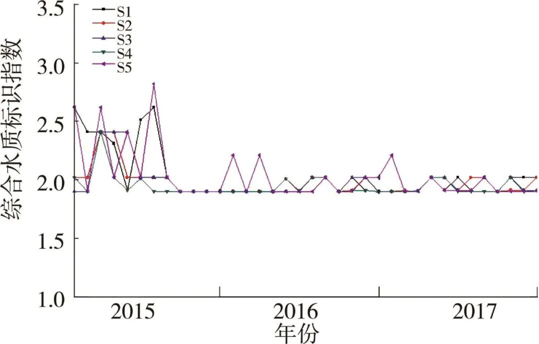 黄河水质监测断面,黄河近五年来的水质变化趋势
