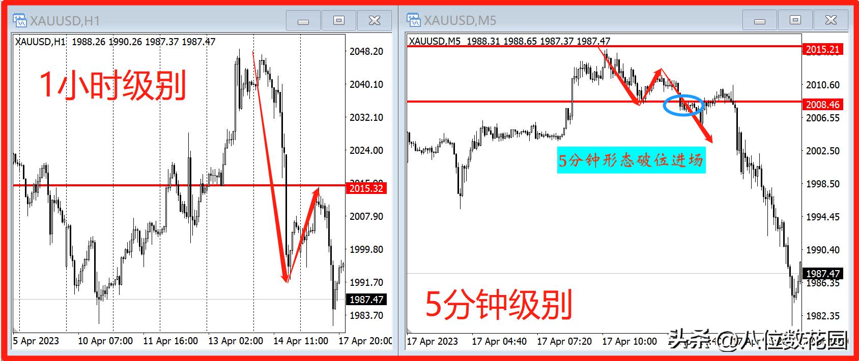 大级别突破小级别回调进场,大级别分型操作方法