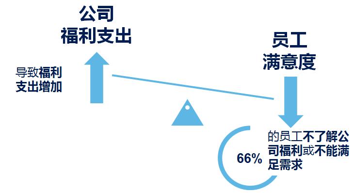 【小象企业福利客户案例】制造型企业数字化转型与增值服务的实践