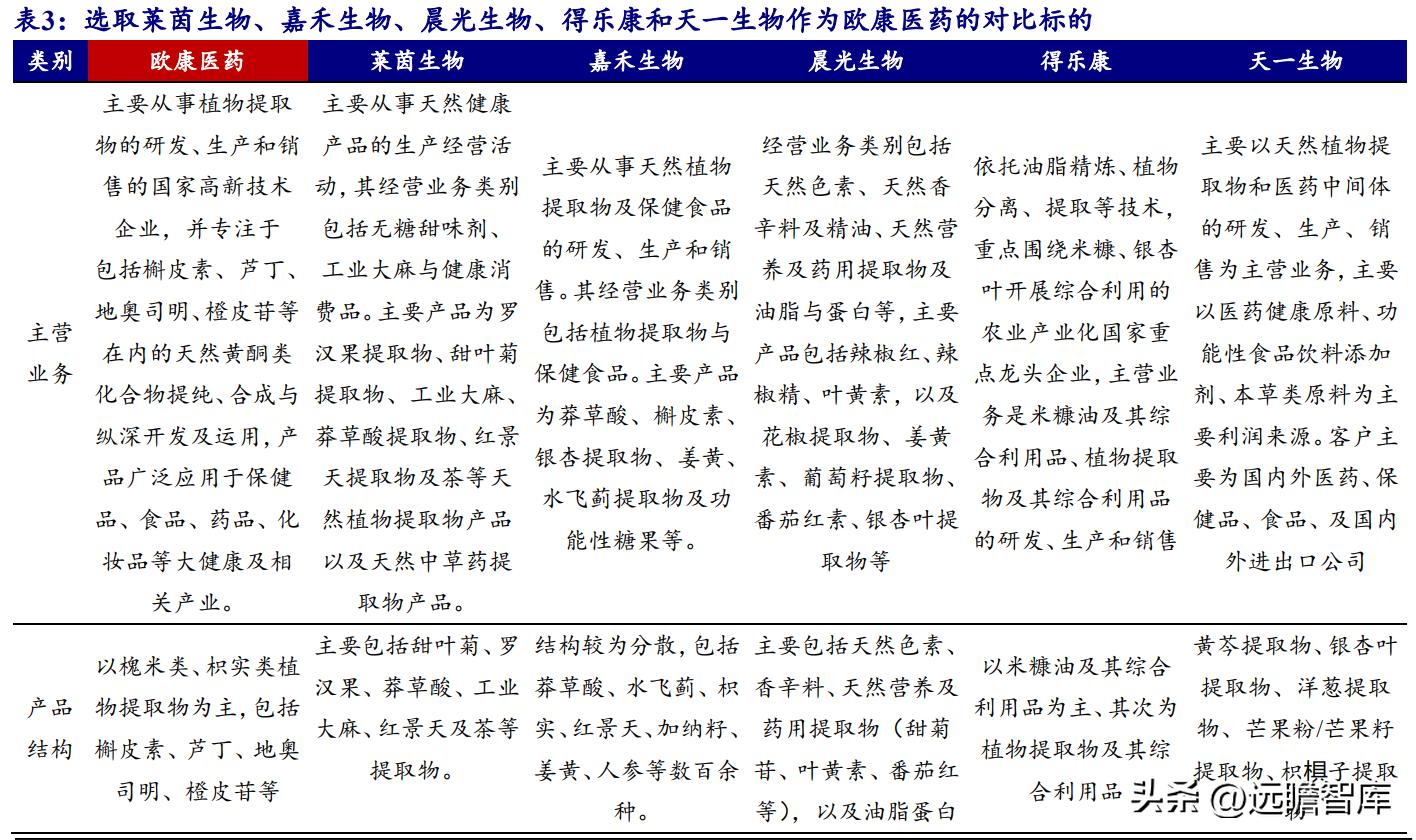 天然黄酮提取“小巨人”，欧康医药：推进中草药融入主流市场