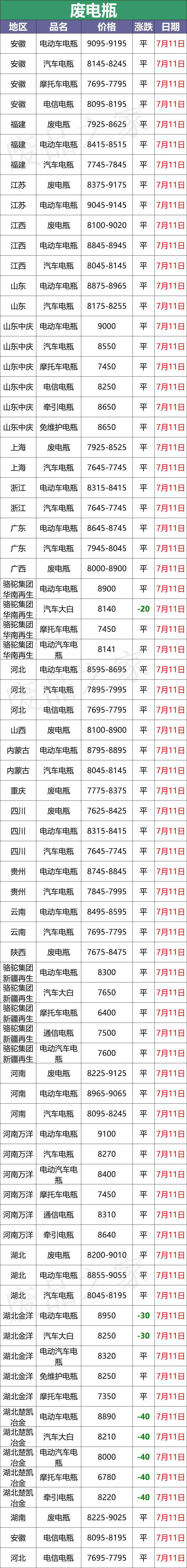 32电瓶和45电瓶价格,今日废电瓶回收最新价格