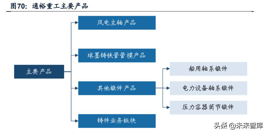推动风电产业链技术升级,风电产业链
