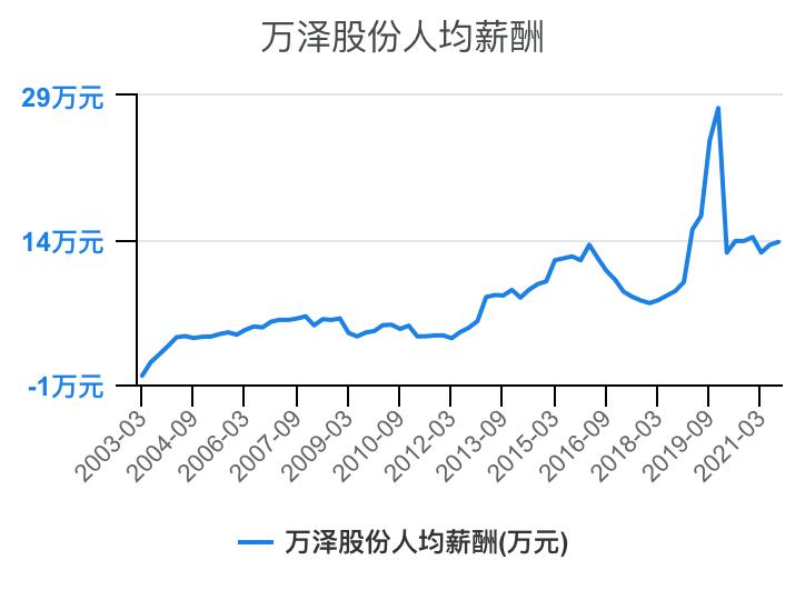住宅物业和商业物业收入,万科物业1-40级薪酬等级表