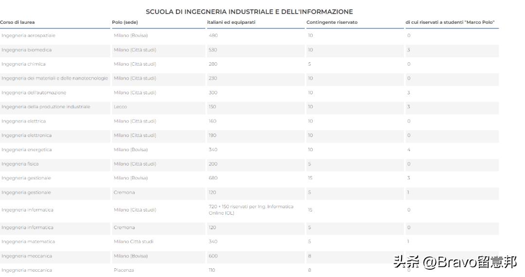 知己知彼紫腚能行！米兰理工大学2023/24学年本科各专业招生名额