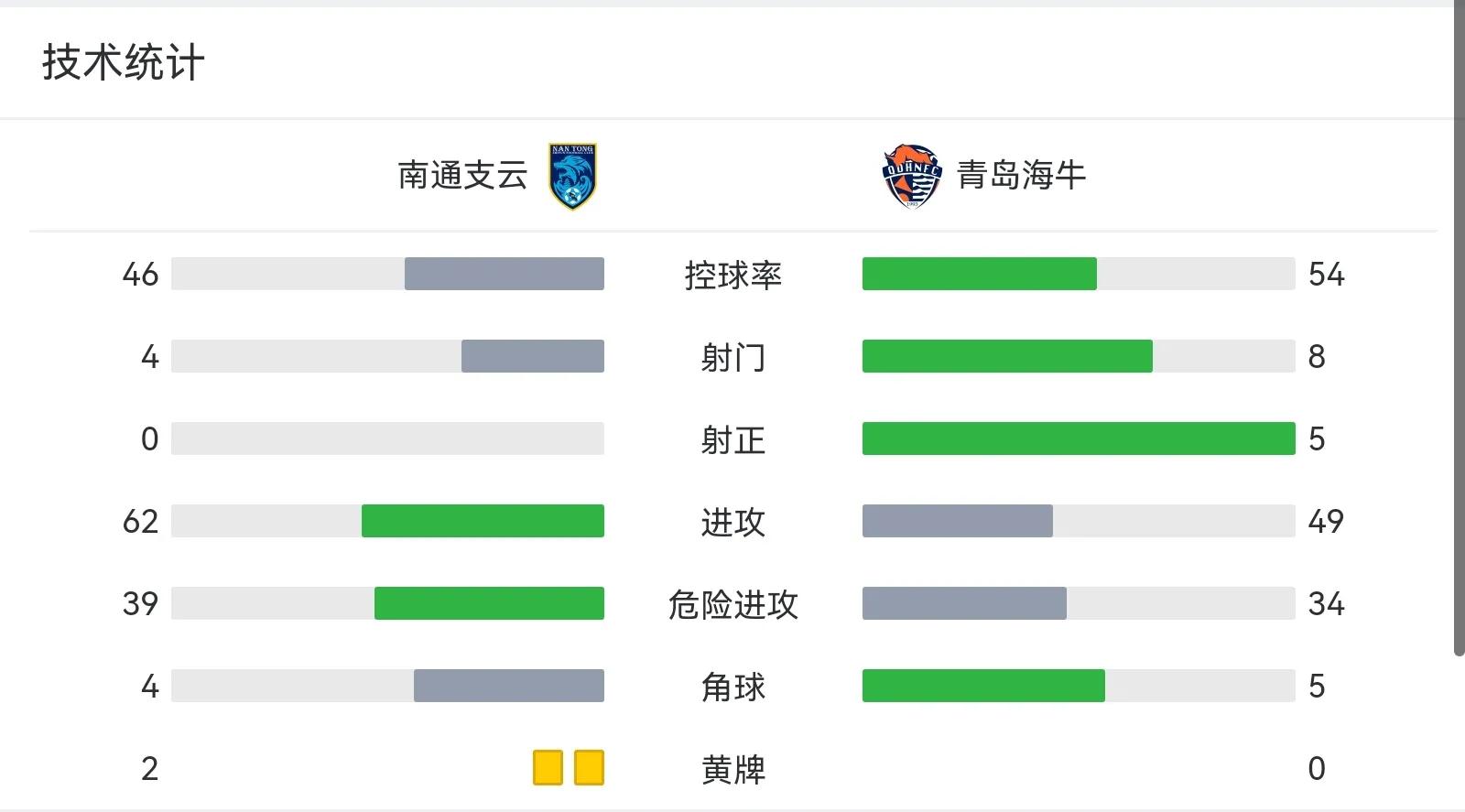 青岛海牛vs南通支云被红牌,青岛海牛客场0-1不敌河南队
