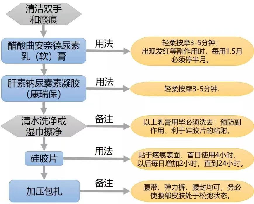 去除剖宫产疤痕增生最有效的方法,剖宫产疤痕憩室怎么去除