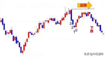 找准突破路径,深度解析反弹思路