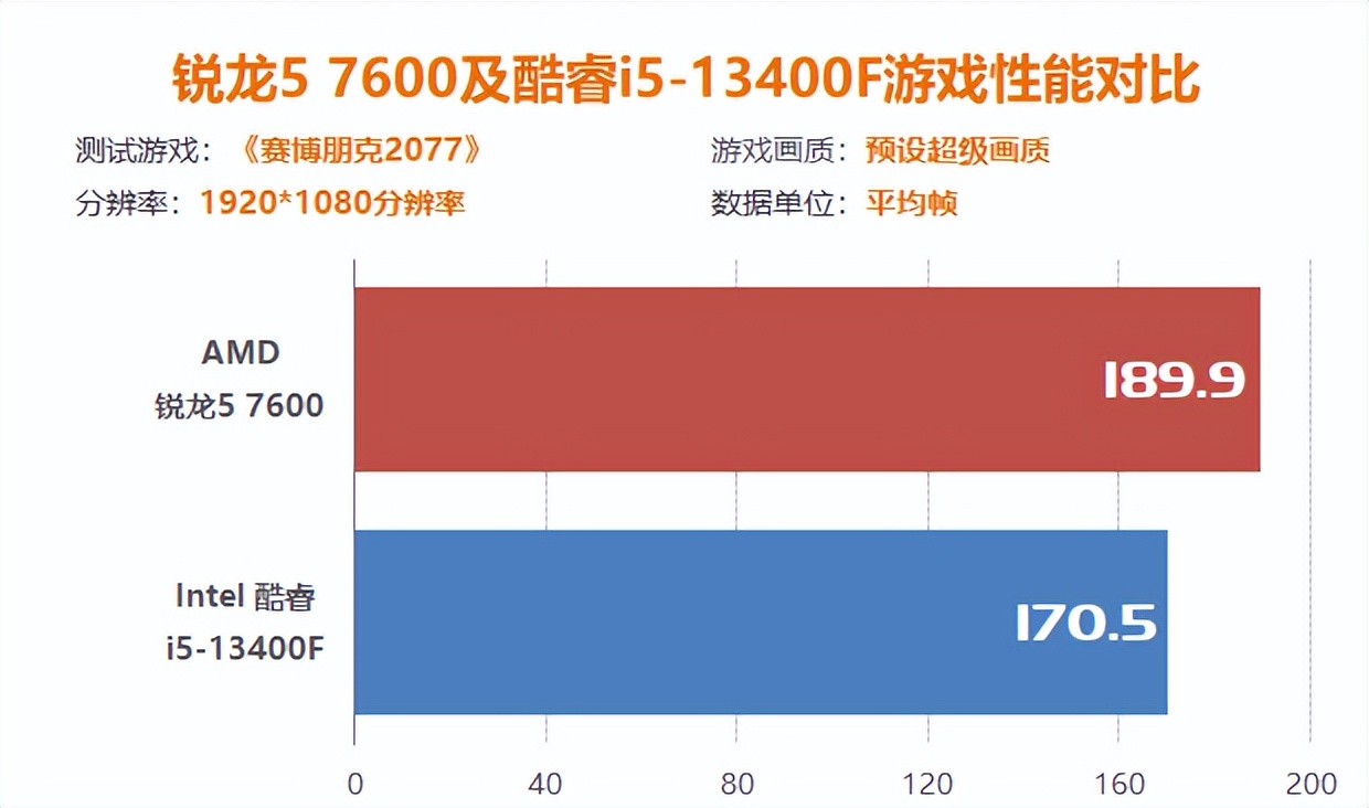 15系列游戏测评,锐龙57500和i512400f对比
