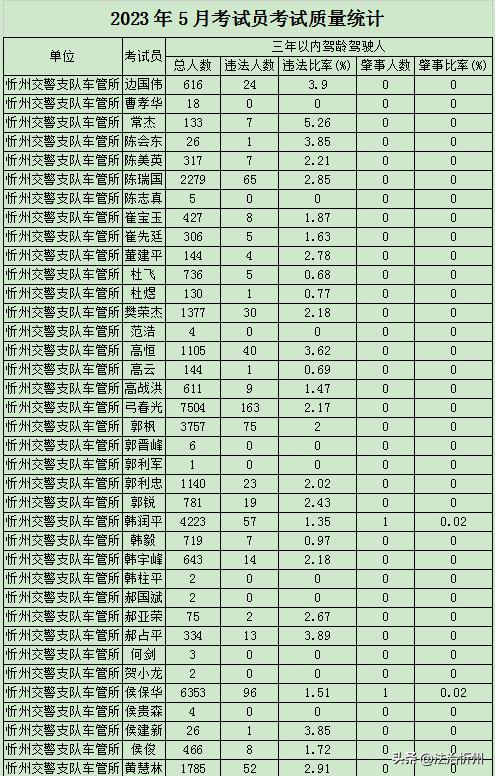 还在纠结报考哪个学校吗,还在纠结选哪个驾校