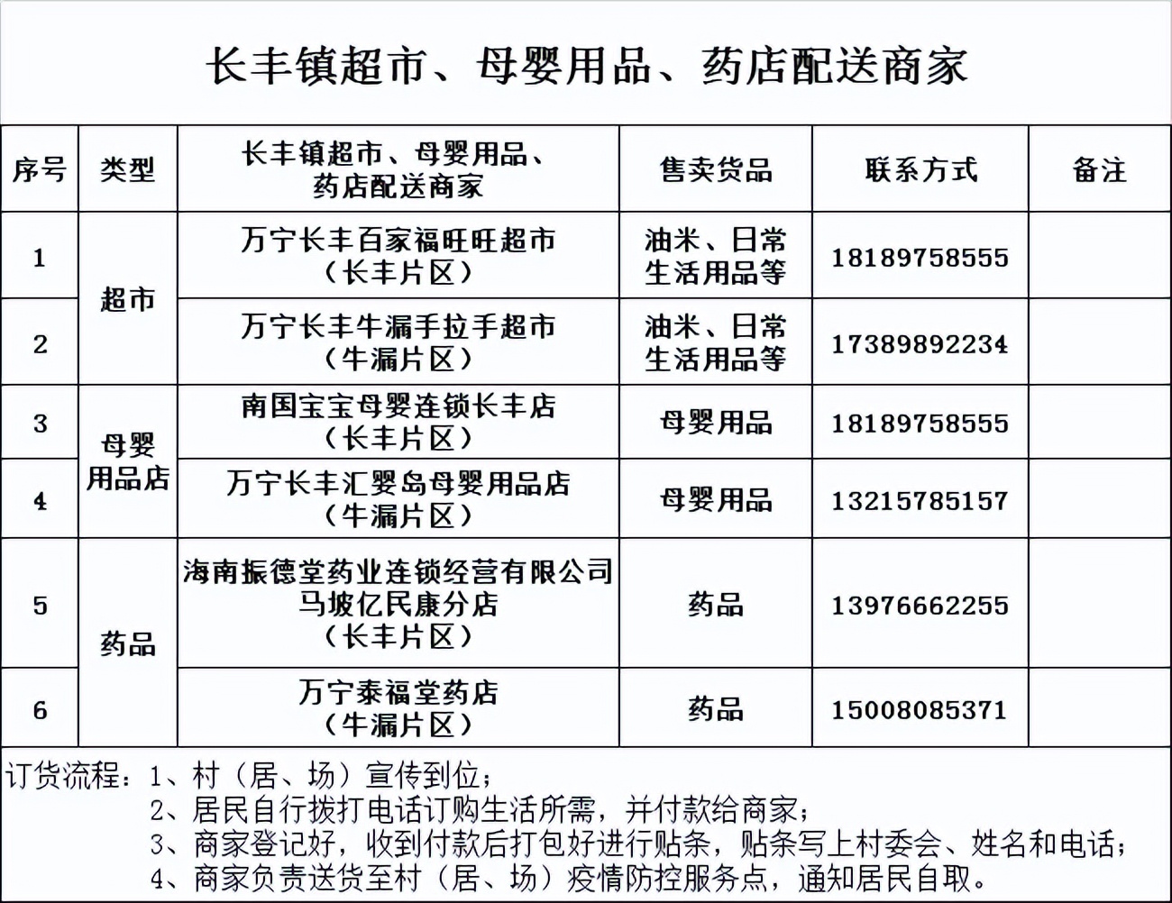 万宁市继续更新全域静态管理期间“保供”采购渠道(七)