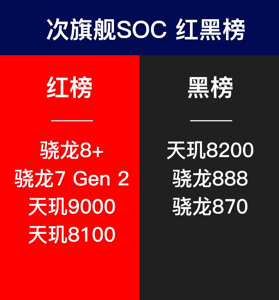 智能手机芯片soc出货排名,手机soc芯片天梯图