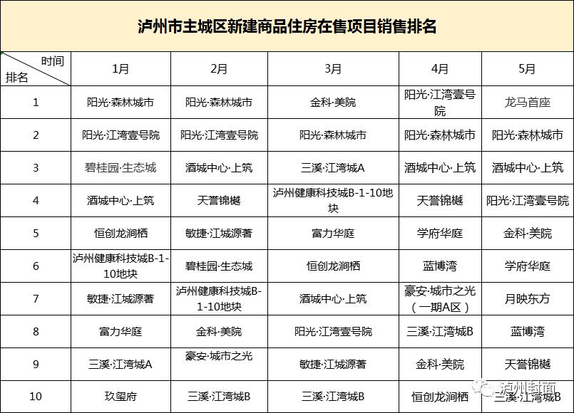 泸州元月份销量,泸州年销售数据