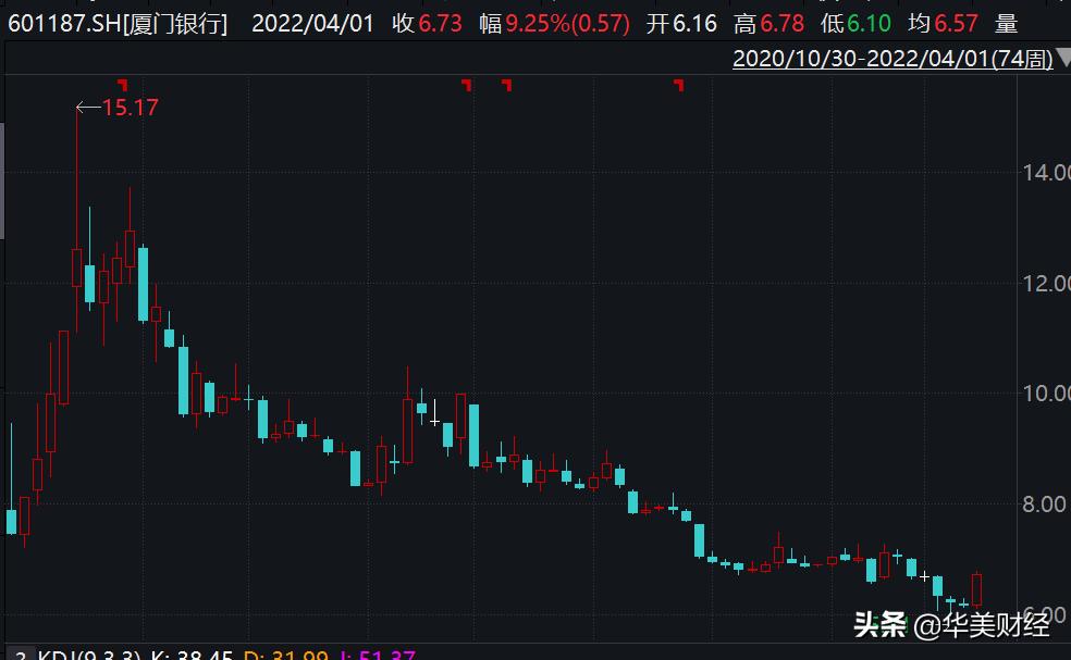 厦门银行今日净利润,厦门银行股价下跌了吗