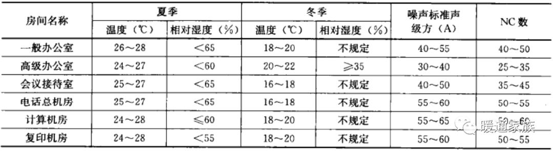 民用建筑暖通设计,高层建筑暖通设计难点分析
