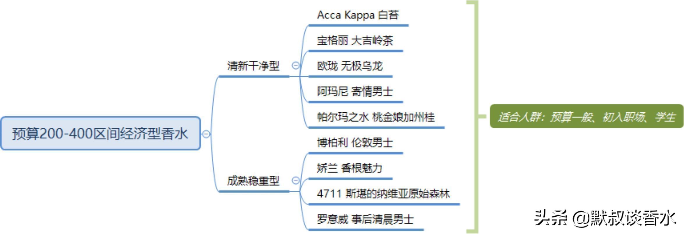 男生大牌香水清淡型测评,淡香型香水男生推荐
